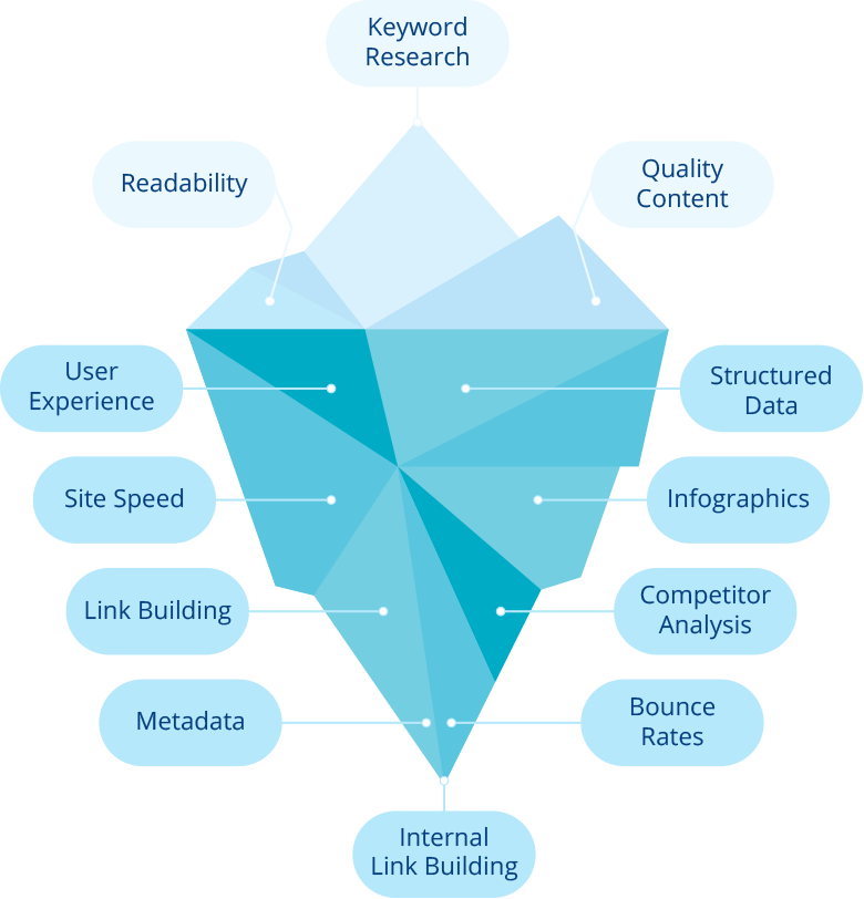 An iceberg graphic showing the many elements of SEO